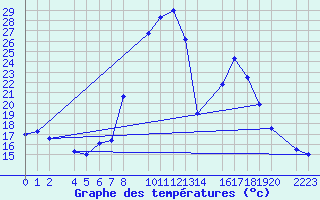 Courbe de tempratures pour Bielsa