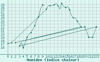 Courbe de l'humidex pour Aktion Airport