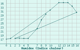 Courbe de l'humidex pour Big Bend