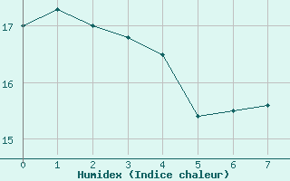 Courbe de l'humidex pour Narbonne (11)