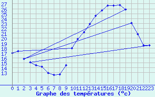 Courbe de tempratures pour Orlans (45)