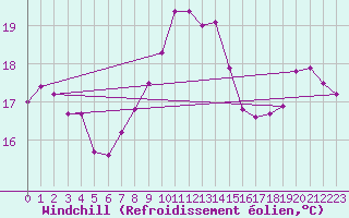 Courbe du refroidissement olien pour Soederarm