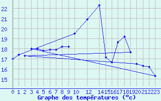 Courbe de tempratures pour Buholmrasa Fyr