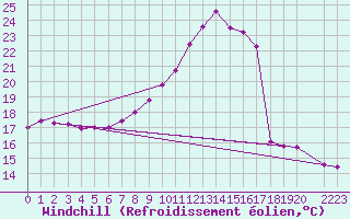 Courbe du refroidissement olien pour Carcassonne (11)