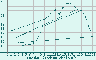 Courbe de l'humidex pour Dolembreux (Be)