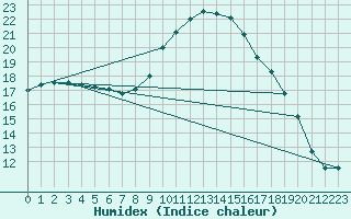 Courbe de l'humidex pour Lagarrigue (81)