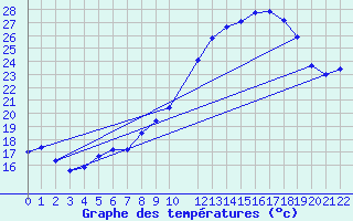 Courbe de tempratures pour Lisbonne (Po)