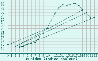 Courbe de l'humidex pour Lisbonne (Po)