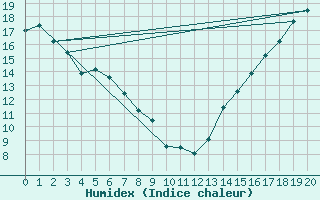 Courbe de l'humidex pour Glenevis Agcm