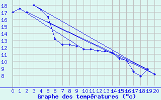 Courbe de tempratures pour Ngawihi