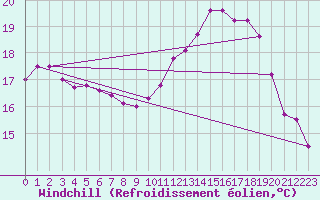 Courbe du refroidissement olien pour Cap Ferret (33)