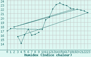 Courbe de l'humidex pour Cap Ferret (33)