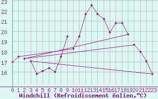 Courbe du refroidissement olien pour Rouen (76)