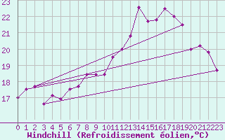 Courbe du refroidissement olien pour Vevey