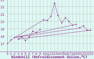 Courbe du refroidissement olien pour Ile Rousse (2B)