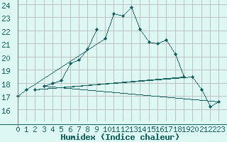 Courbe de l'humidex pour Haellum