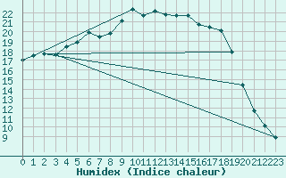 Courbe de l'humidex pour Ljungby