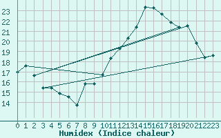 Courbe de l'humidex pour Munte (Be)