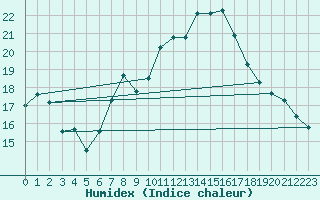 Courbe de l'humidex pour Oron (Sw)