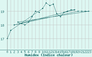 Courbe de l'humidex pour Capel Curig