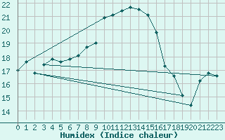 Courbe de l'humidex pour Herstmonceux (UK)