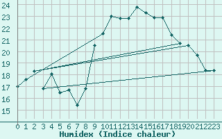 Courbe de l'humidex pour Ploudalmezeau (29)