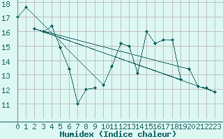 Courbe de l'humidex pour Lorient (56)