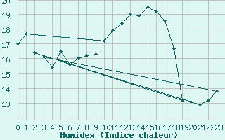 Courbe de l'humidex pour Clermont-Ferrand (63)