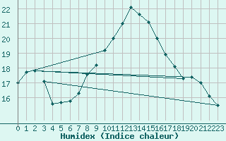 Courbe de l'humidex pour Kleiner Feldberg / Taunus