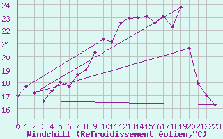 Courbe du refroidissement olien pour Saint-Yrieix-le-Djalat (19)