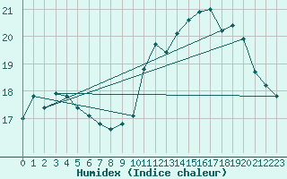 Courbe de l'humidex pour Buzenol (Be)