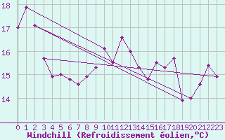 Courbe du refroidissement olien pour Ajaccio - Campo dell