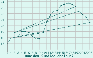 Courbe de l'humidex pour Trgueux (22)