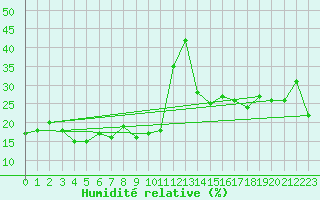 Courbe de l'humidit relative pour Gornergrat