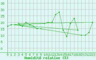 Courbe de l'humidit relative pour Napf (Sw)