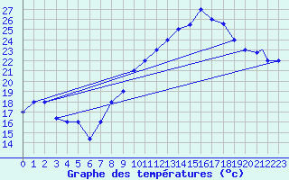 Courbe de tempratures pour Errachidia