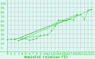 Courbe de l'humidit relative pour Pitztaler Gletscher