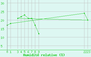Courbe de l'humidit relative pour Chlef