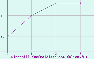 Courbe du refroidissement olien pour Shimizu