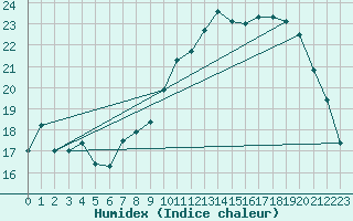 Courbe de l'humidex pour Cap Ferret (33)