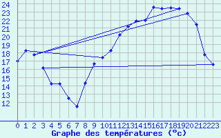 Courbe de tempratures pour Creil (60)