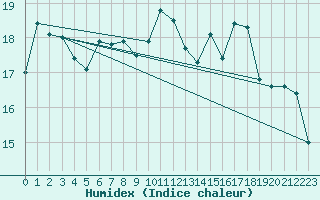 Courbe de l'humidex pour Cap Gris-Nez (62)