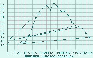 Courbe de l'humidex pour As