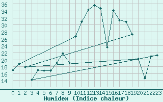 Courbe de l'humidex pour Andjar