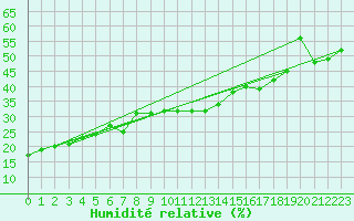 Courbe de l'humidit relative pour Les Attelas