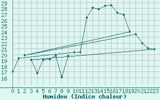 Courbe de l'humidex pour Aoste (It)