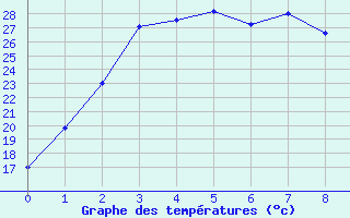 Courbe de tempratures pour Mandurah Aws