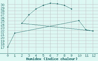 Courbe de l'humidex pour Lancelin