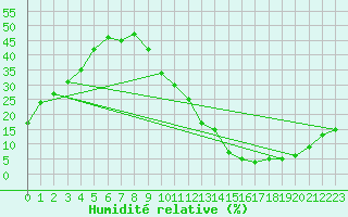 Courbe de l'humidit relative pour Ciudad Real (Esp)