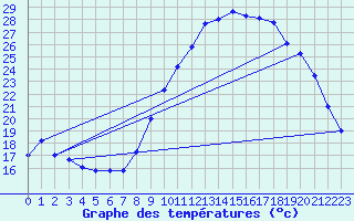 Courbe de tempratures pour Valognes (50)